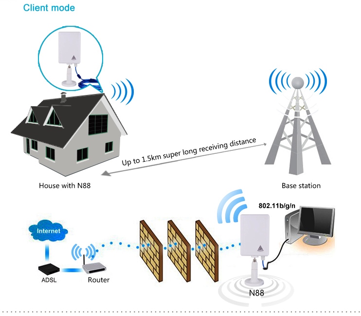 WIFI, WLAN or WIMAX SOLUTIONS